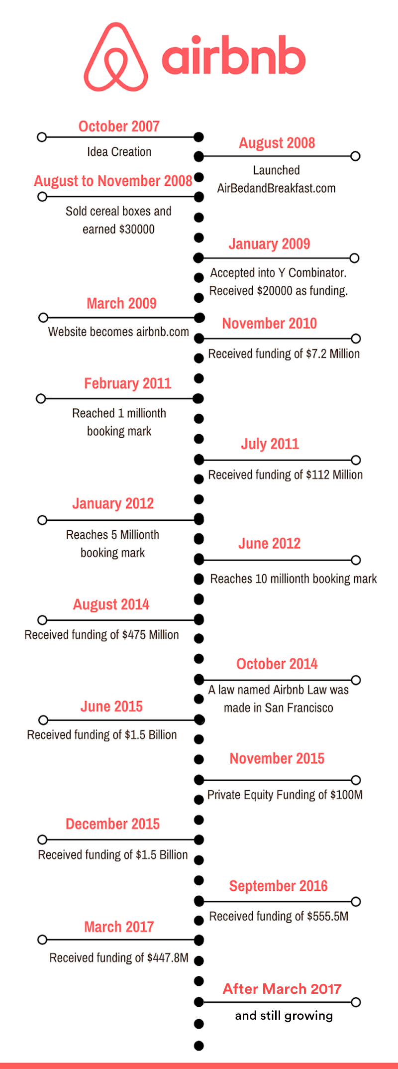 Timeline of Airbnb