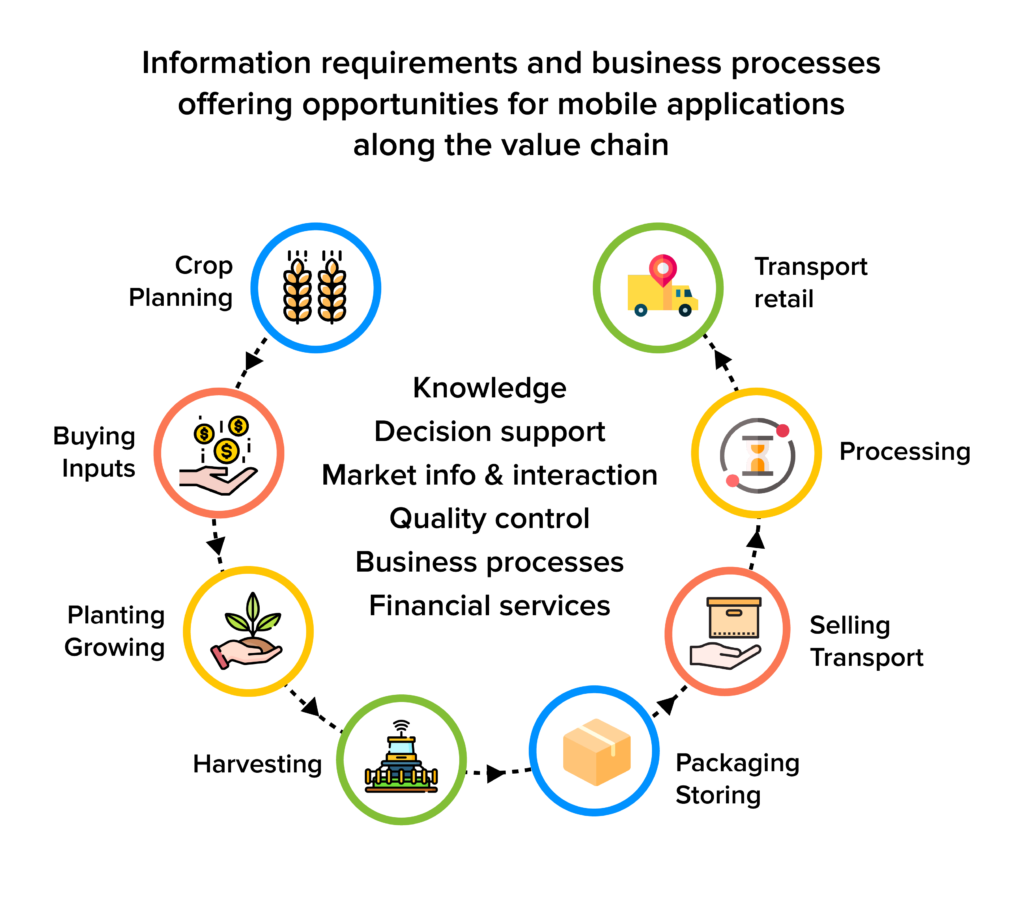 information requirement and business process