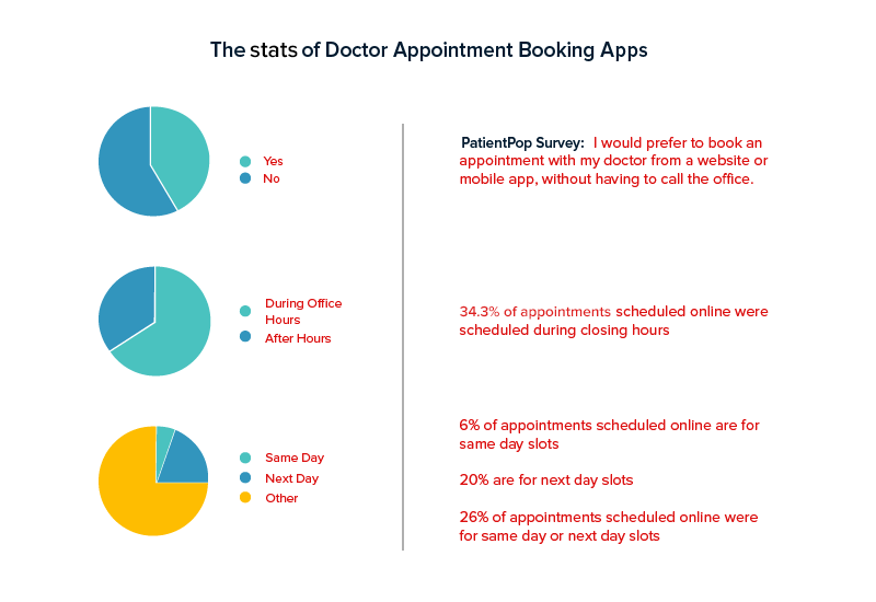 The Stats of Doctor Appointment Booking App