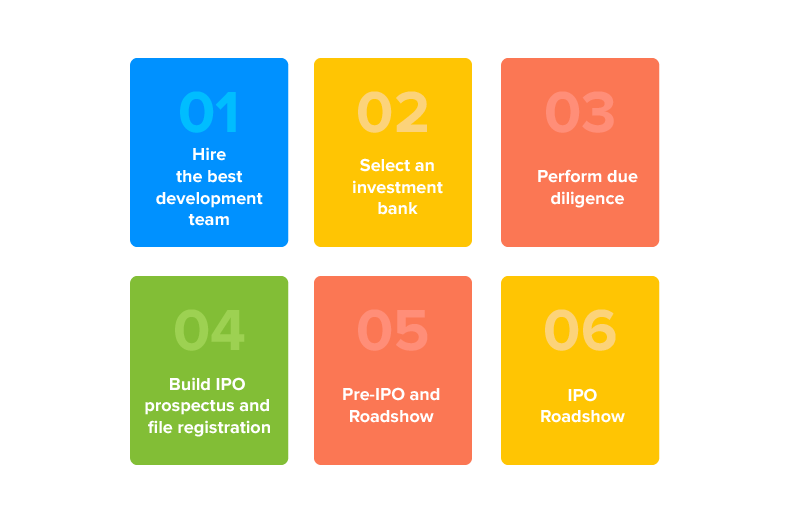 steps that you must undertake to go public via an IPO process