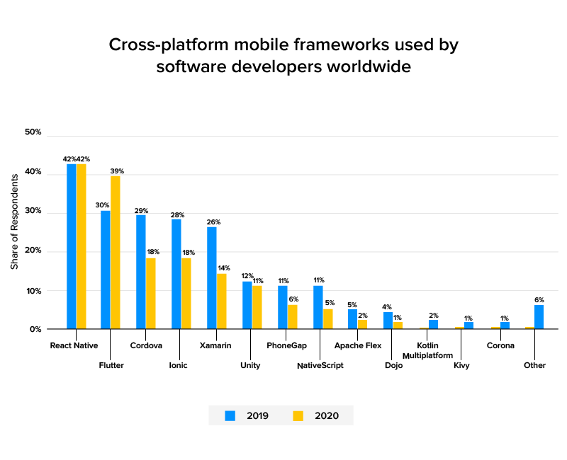 Cross platform mobile framework