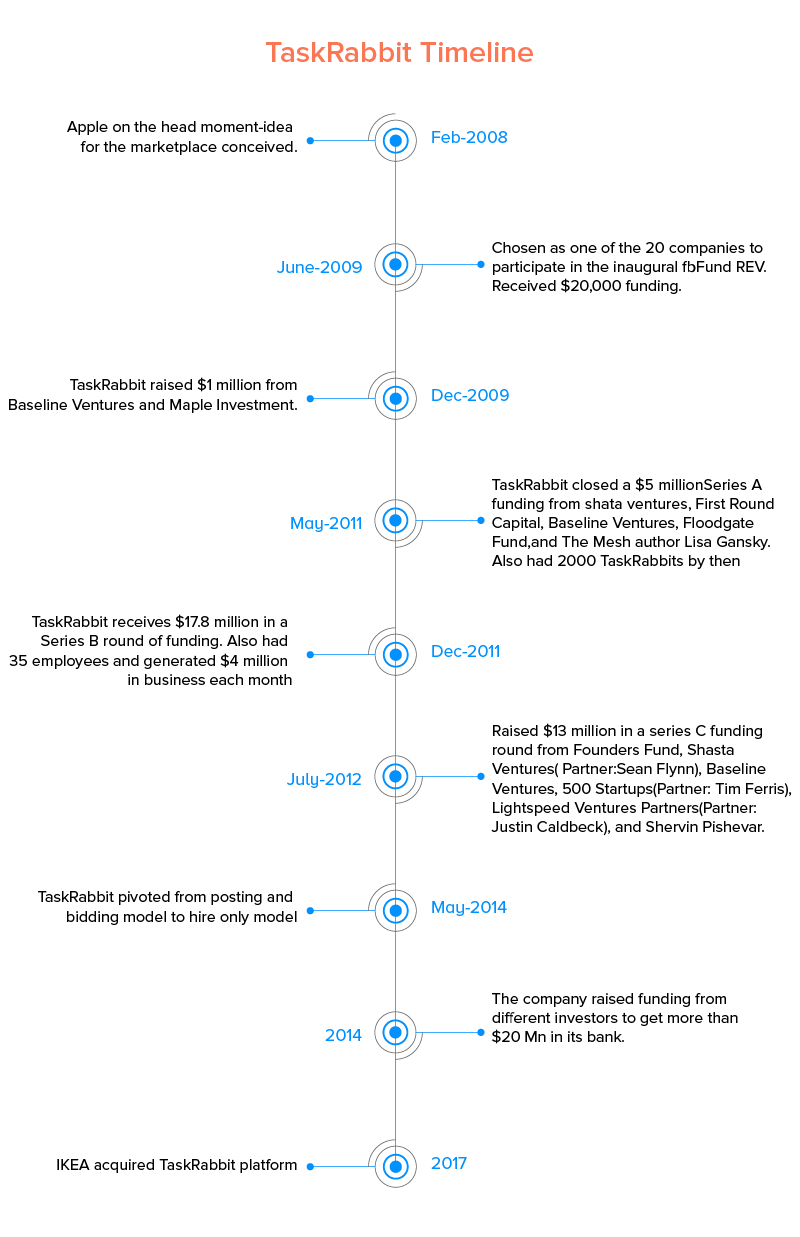 TaskRabbit Timeline