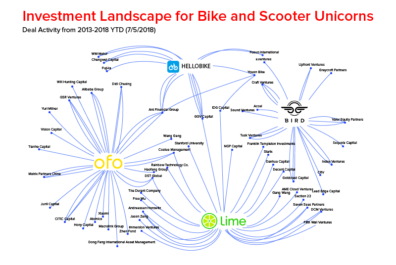 Investment landscape for bike and scooter unicorns