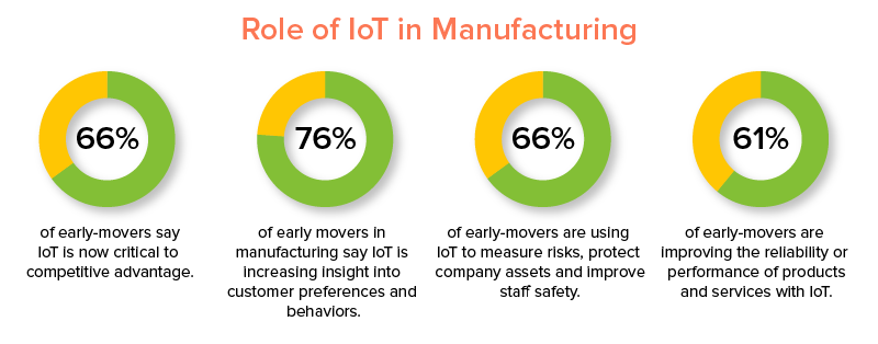 IoT and Manufacturing