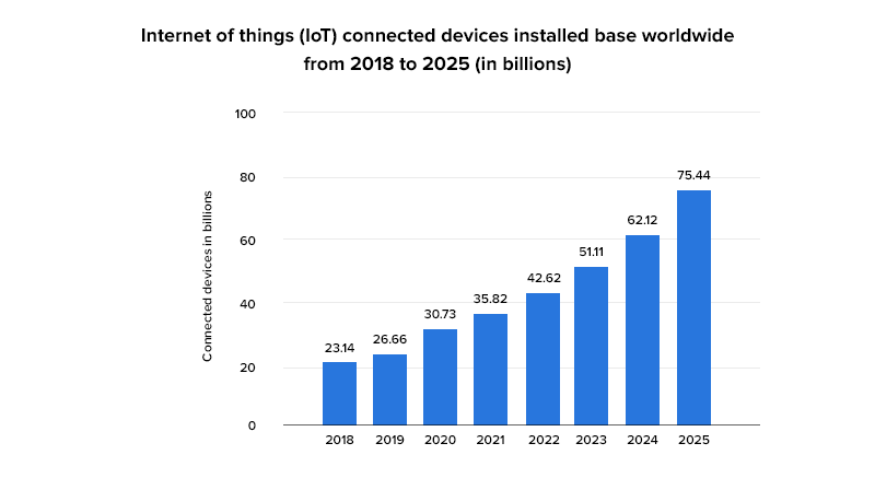 IoT devices market size