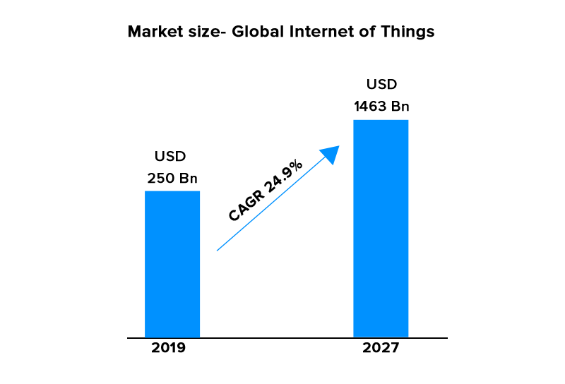IoT global market size