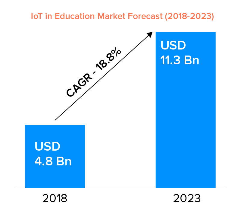 iot in education market