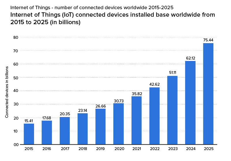 IoT-Number-of-Connected-Devices-Worldwide-2015-2025