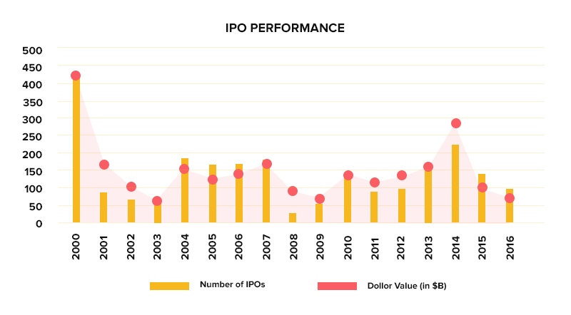ipo performance across years