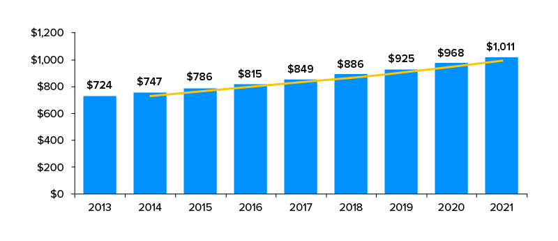 Legal market forecast