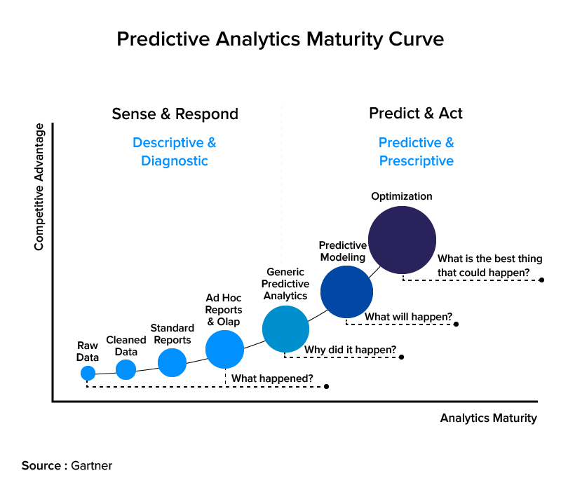 Predictive Analytics Maturity Curve