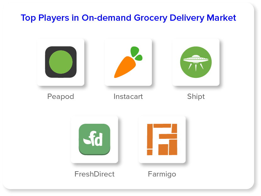 Top Players in On Demand Grocery Delivery Market 