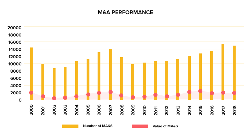M&A performance across years