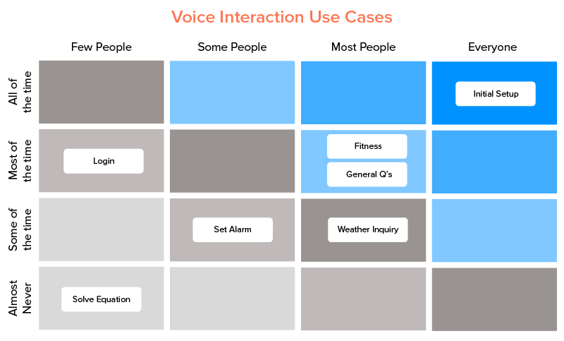 matrix of Voice Interaction cases