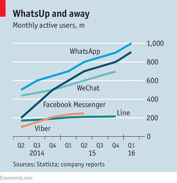 Messaging Apps Stats
