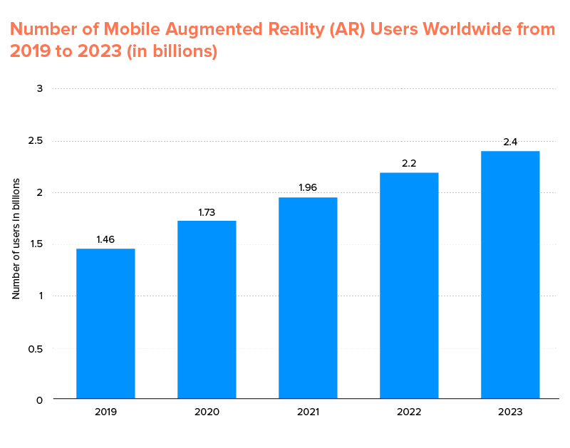 Mobile Augmented Reality (AR) Users Worldwide
