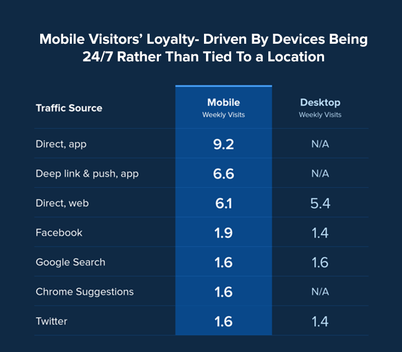 Mobile Visitors’ Loyalty