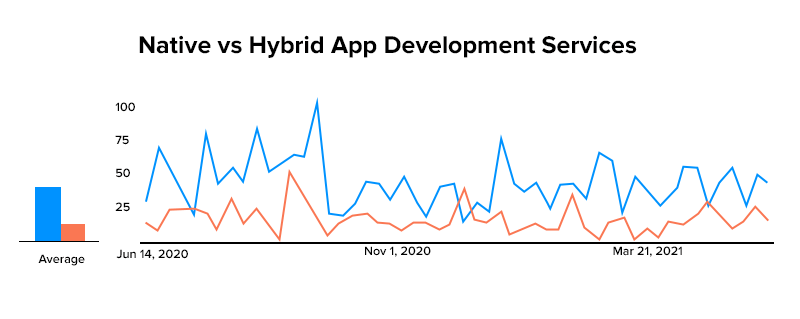 Native vs Hybrid App Development Services
