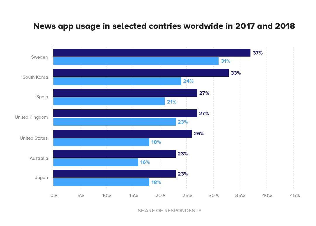 News app usage in selected countries worldwide in 2016 and 2017