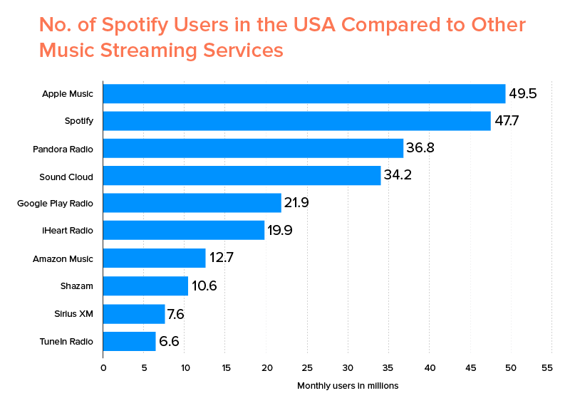 No. of Spotify Users in the USA Compared to Other Music Streaming Services