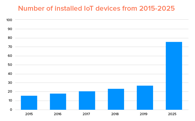 Number of IoT Devices