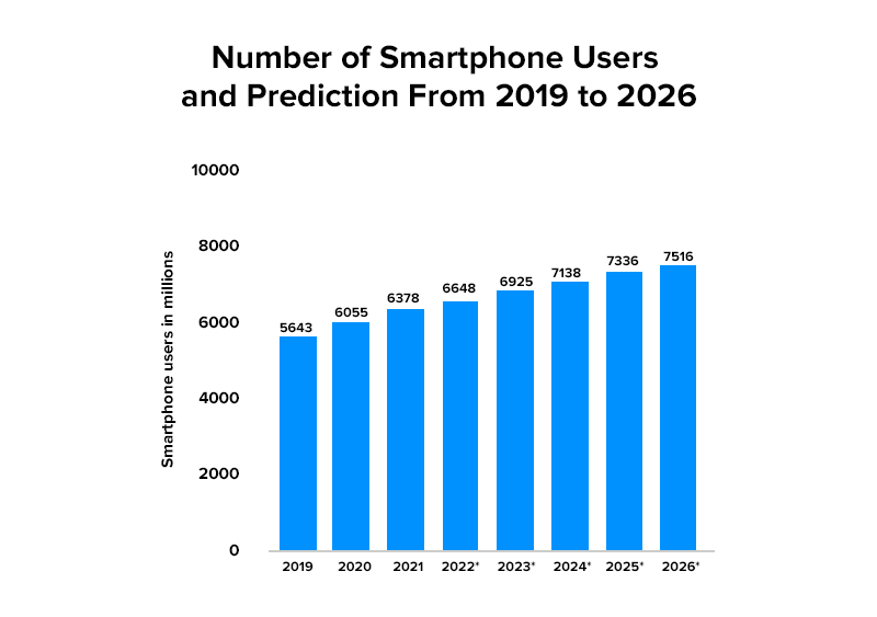 Number of Smartphone Users and Prediction