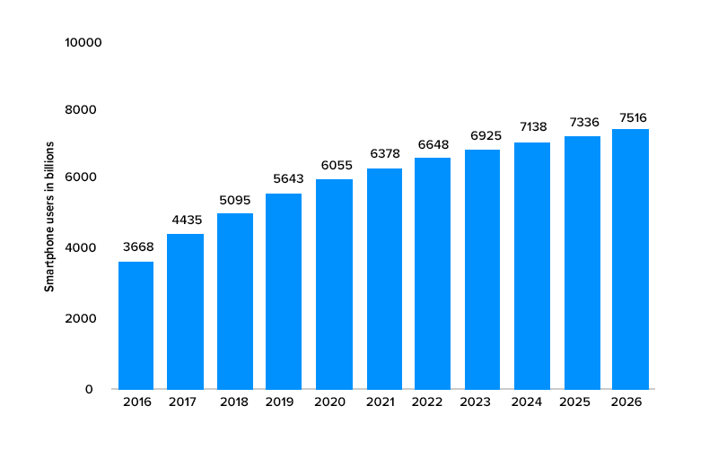 Number of smartphone users worldwide