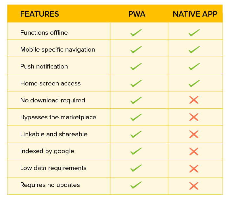 Features of PWA & Native Apps