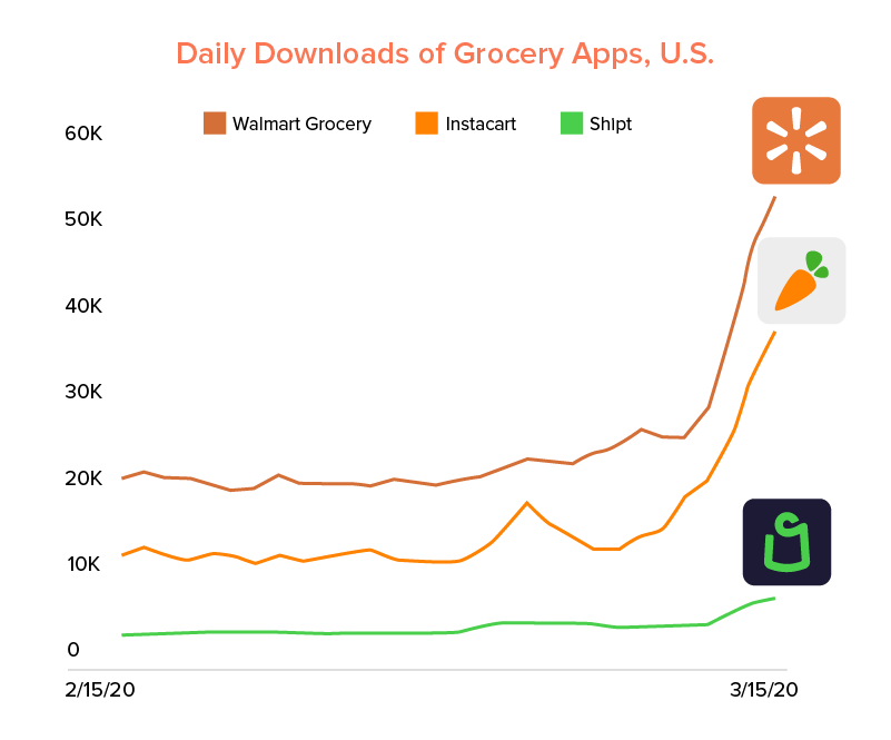 on demand grocery app download rate