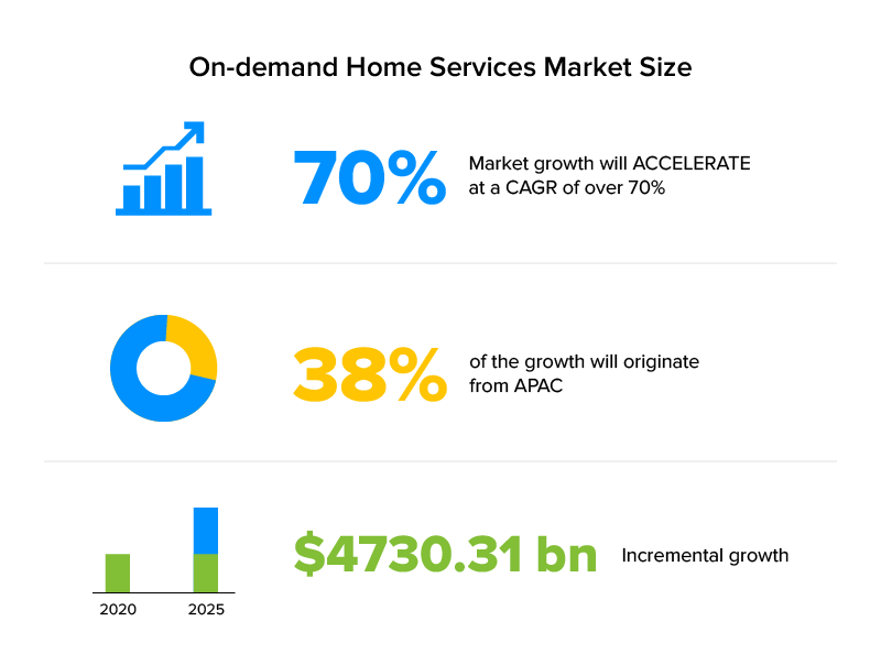 on-demand home services market size