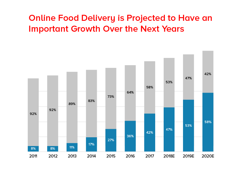 Online Food delivery is projected to have an important growth over the next years