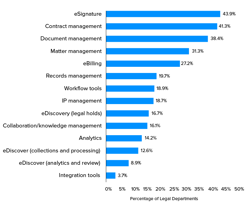 percentage legal departments using tech solutions