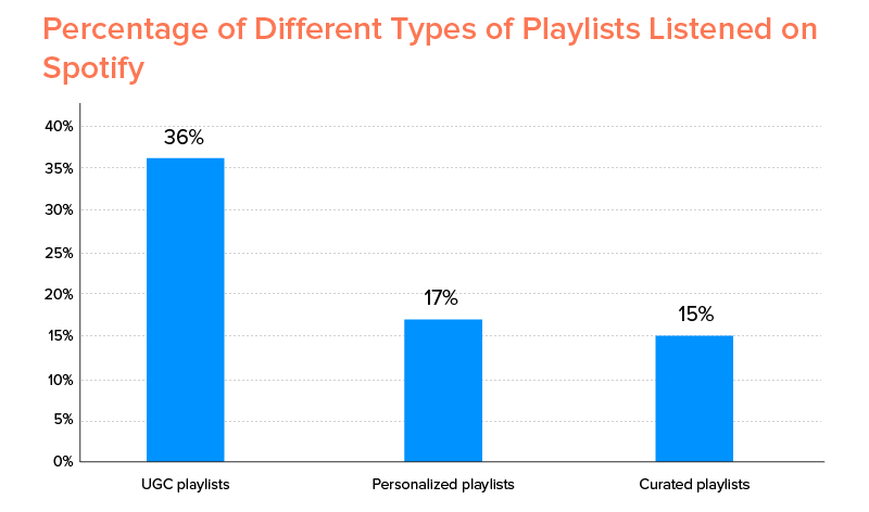 Percentage of Different Types of Playlists Listened on Spotify