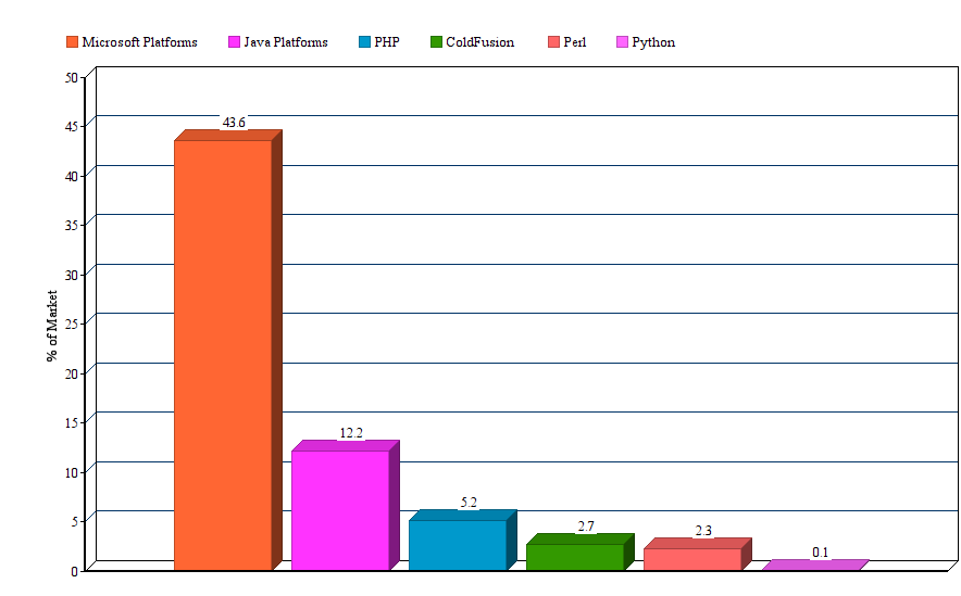 PHP vs .NET Which technology has more scope