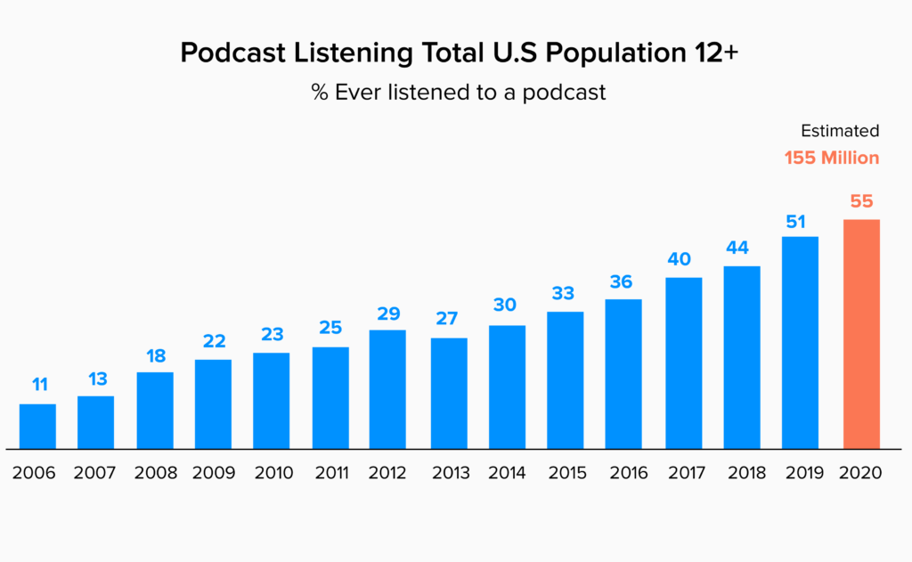 podcast listening population stat