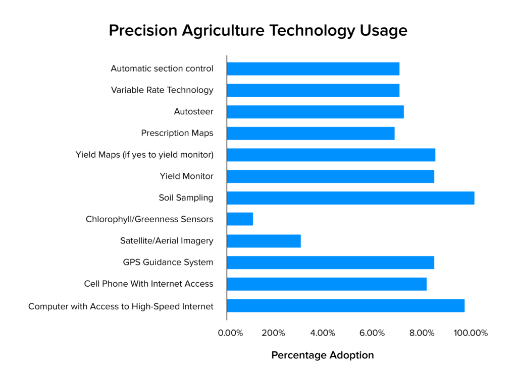 precision agriculture tech usage