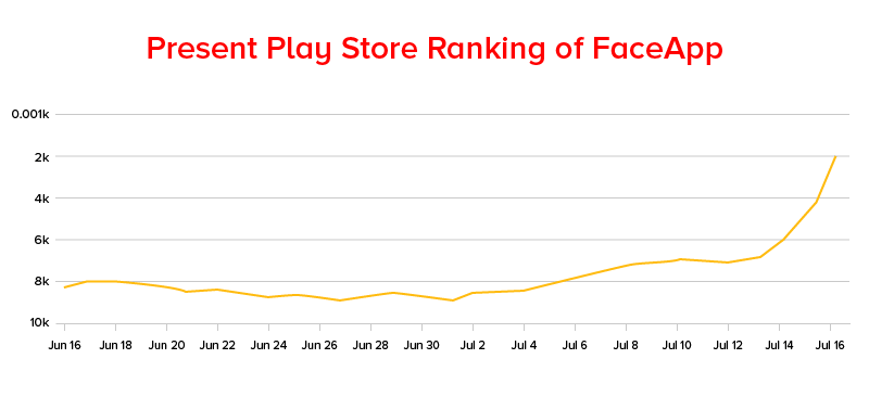 Present Play Store Ranking of FaceApp