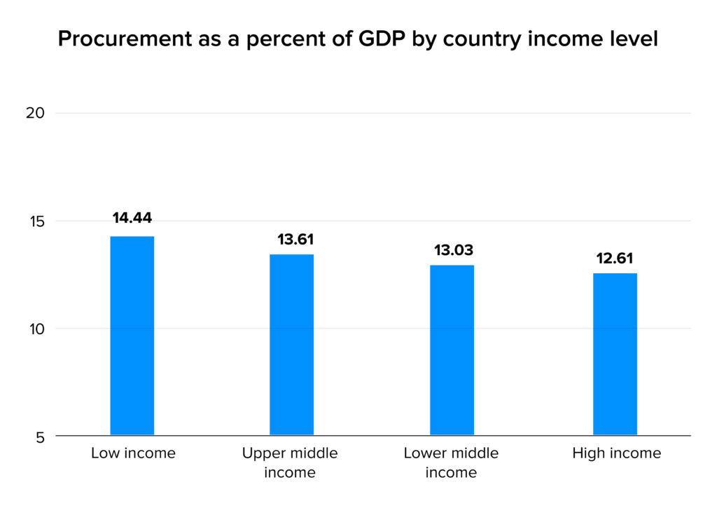 Procurement as a percent of GDP by country income level
