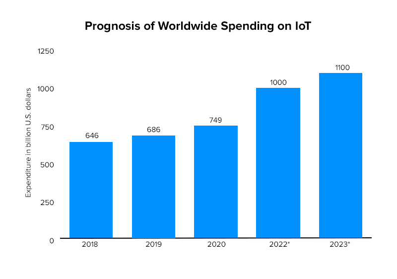 Prognosis of Worldwide Spending on IoT