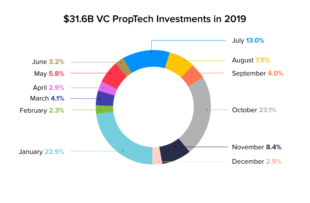 proptech investment stats