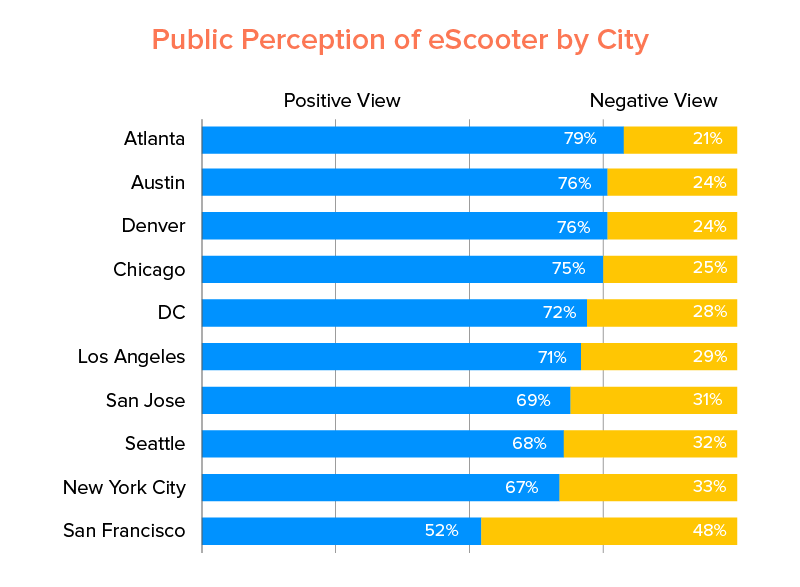 Public Perception of eScooter by City