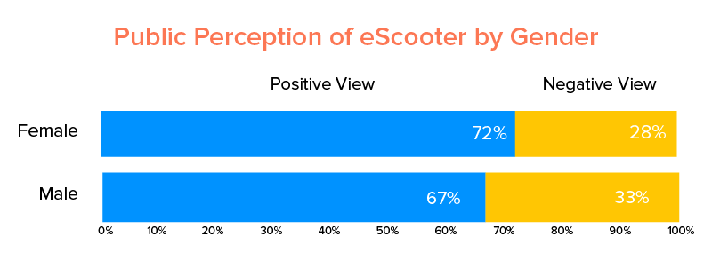 Public Perception of eScooter by Gender
