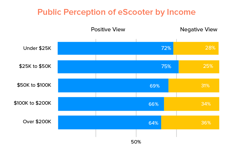 Public Perception of eScooter by Income