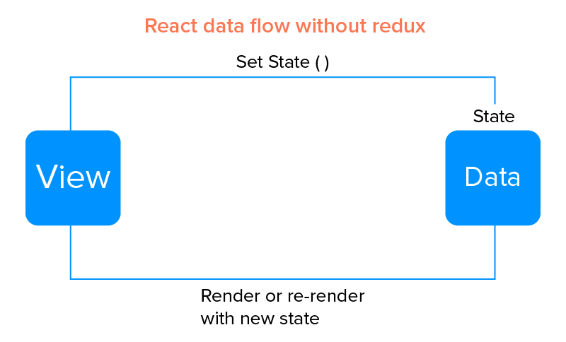 React data flow without redux