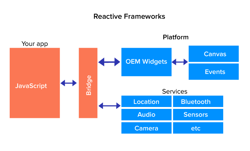 reactive framework