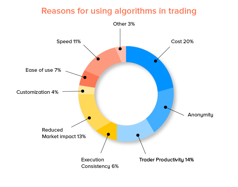 Reasons for using algorithms