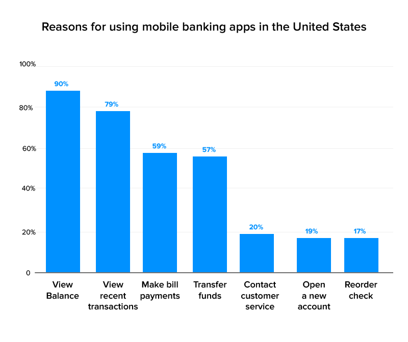 reasons for using mobile banking apps