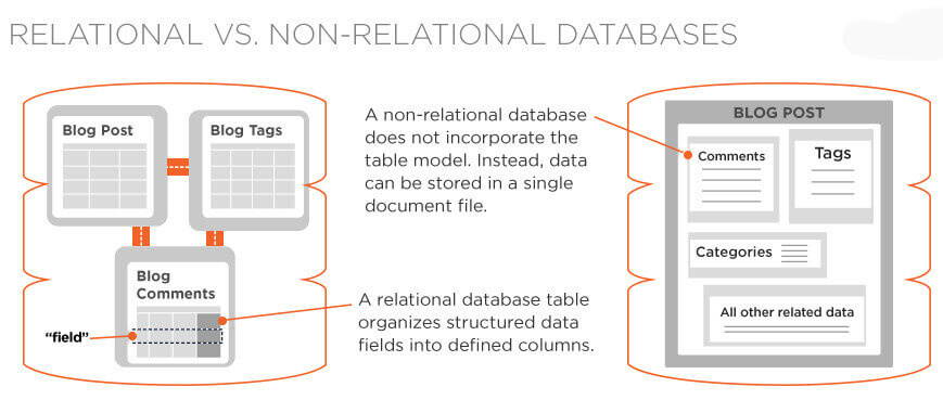 relational vs. non relational databses Mobile app backend development services