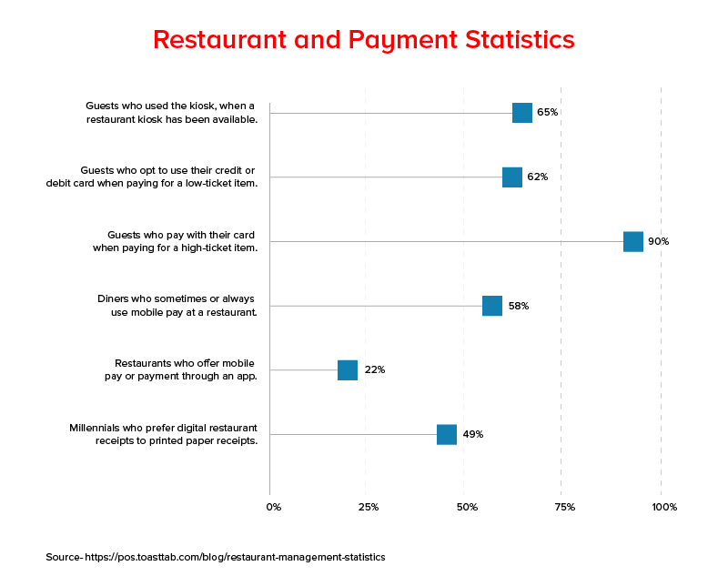 Restaurant and Payment Statistics