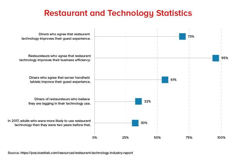 Restaurant and Technology Statistics